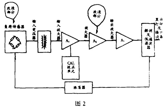 圖2:試驗(yàn)機(jī)改造方案