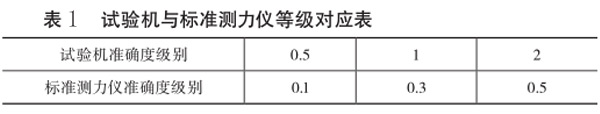 表1:試驗機與標準測力儀等級對應表