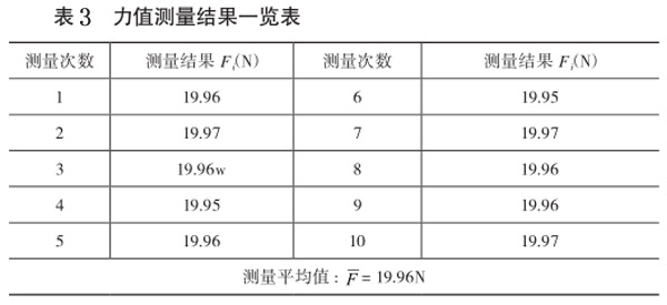 表3:力值測量結果一覽表