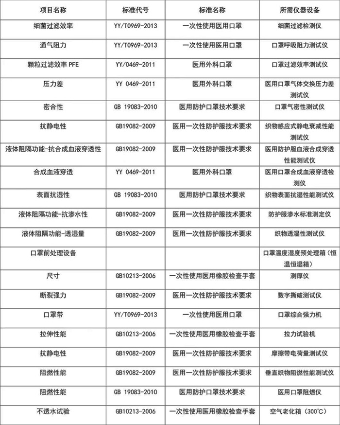醫(yī)用口罩檢測(cè)項(xiàng)目、標(biāo)準(zhǔn)和設(shè)備表