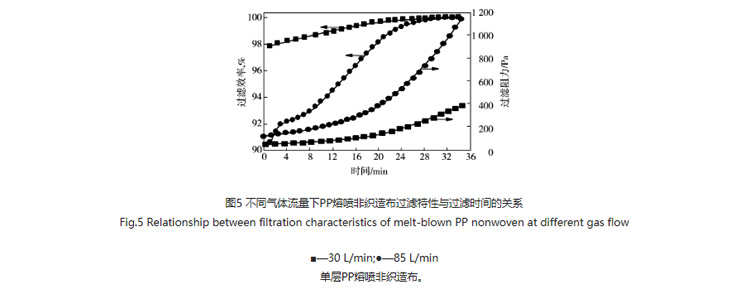 圖5:不同氣體流量下PP熔噴非織造布過(guò)濾特性與過(guò)濾時(shí)間的關(guān)系
